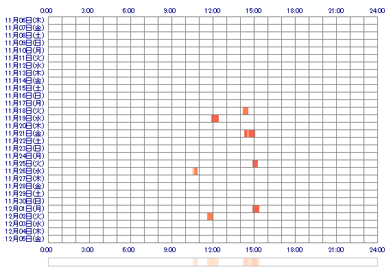 yuuunyan115 30日間のログイン履歴