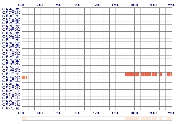 YUZUHAbwj 30日間のログイン履歴