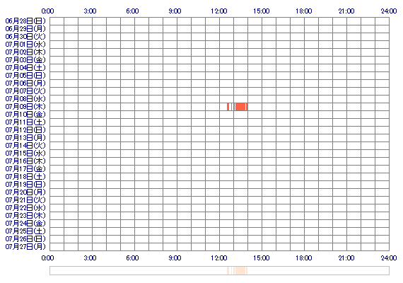 YUZUHAxx 30日間のログイン履歴