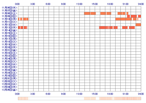YUZUKIaz 30日間のログイン履歴