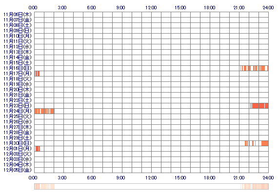 YUZUKIoQ 30日間のログイン履歴