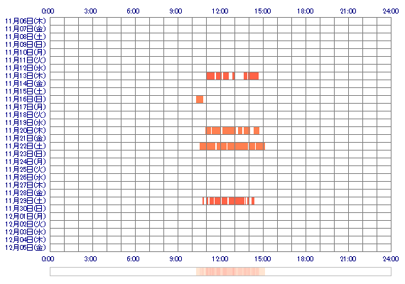 YUZUox 30日間のログイン履歴