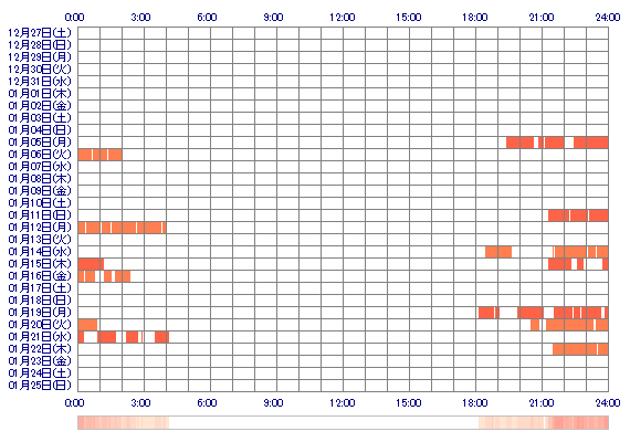 YUZUqq 30日間のログイン履歴