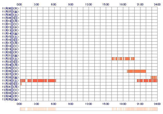 Yuzuxx14 30日間のログイン履歴