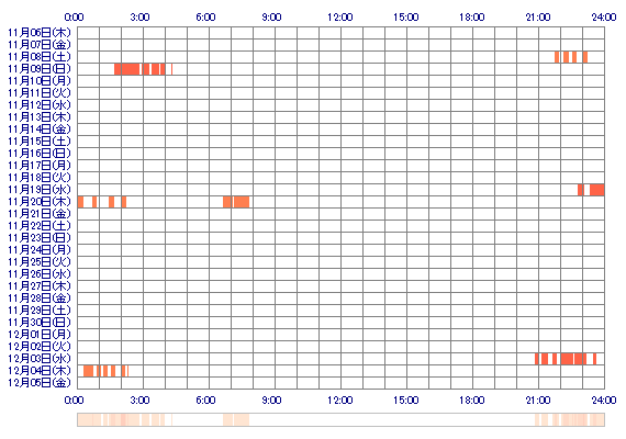 YUZUzz 30日間のログイン履歴