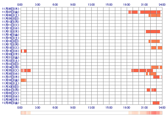 zaREIaz 30日間のログイン履歴
