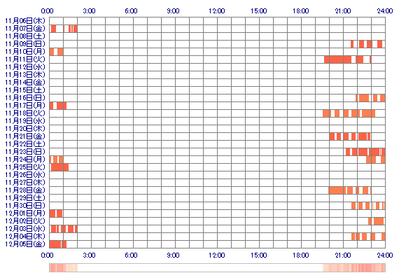 zcMOMOcz 30日間のログイン履歴