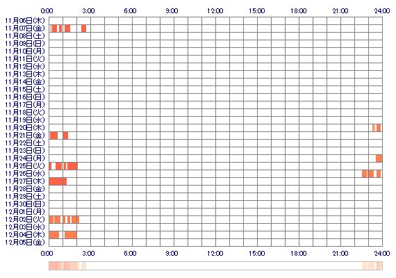 zMIREIiz 30日間のログイン履歴