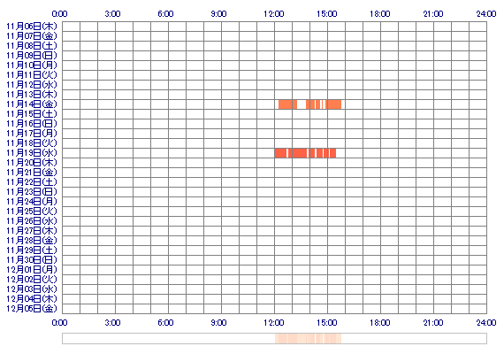 zpRIOzp 30日間のログイン履歴