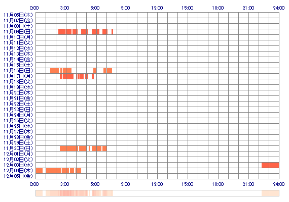 zxSANAxz 30日間のログイン履歴