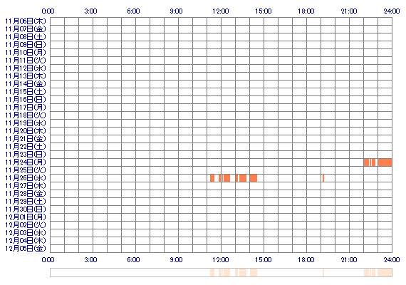 zxzRANxzx 30日間のログイン履歴