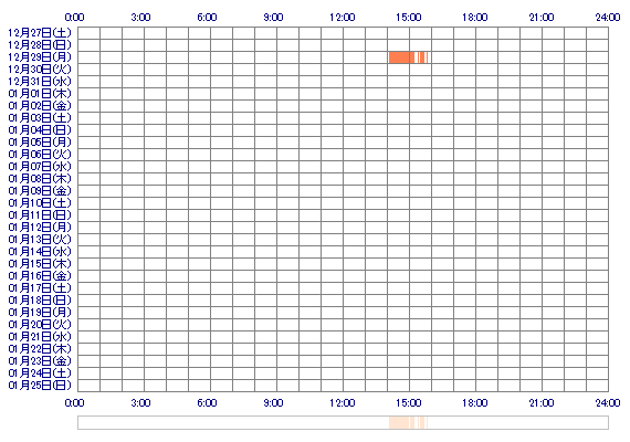 zYUZUKIz 30日間のログイン履歴