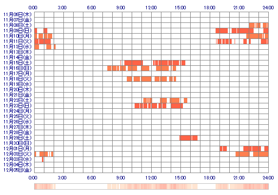 zzUIUIzz 30日間のログイン履歴