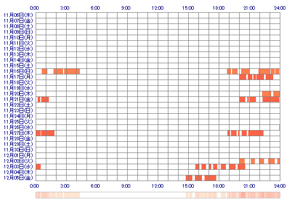 zzvRENvzz 30日間のログイン履歴