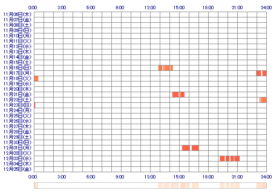 ZzzAisa 30日間のログイン履歴