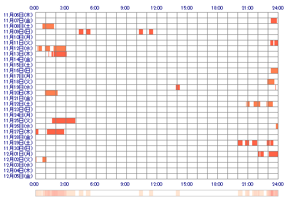 zzzKONOHAzzz 30日間のログイン履歴